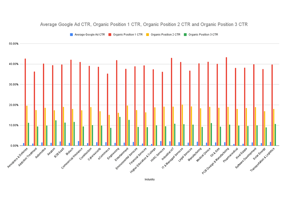 10 Ways To Improve Your Organic Click Through Rate 3 CTR Rates Across Industries