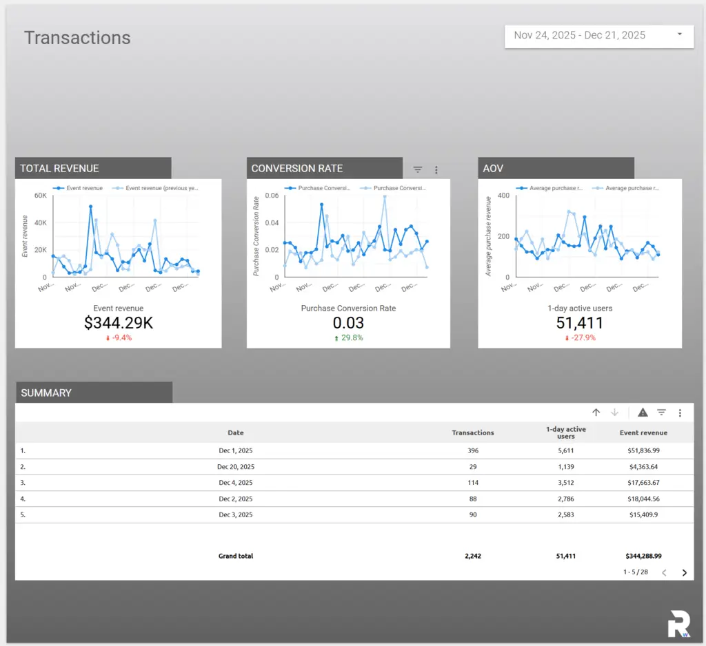 Conversion Tracking In Google Looker