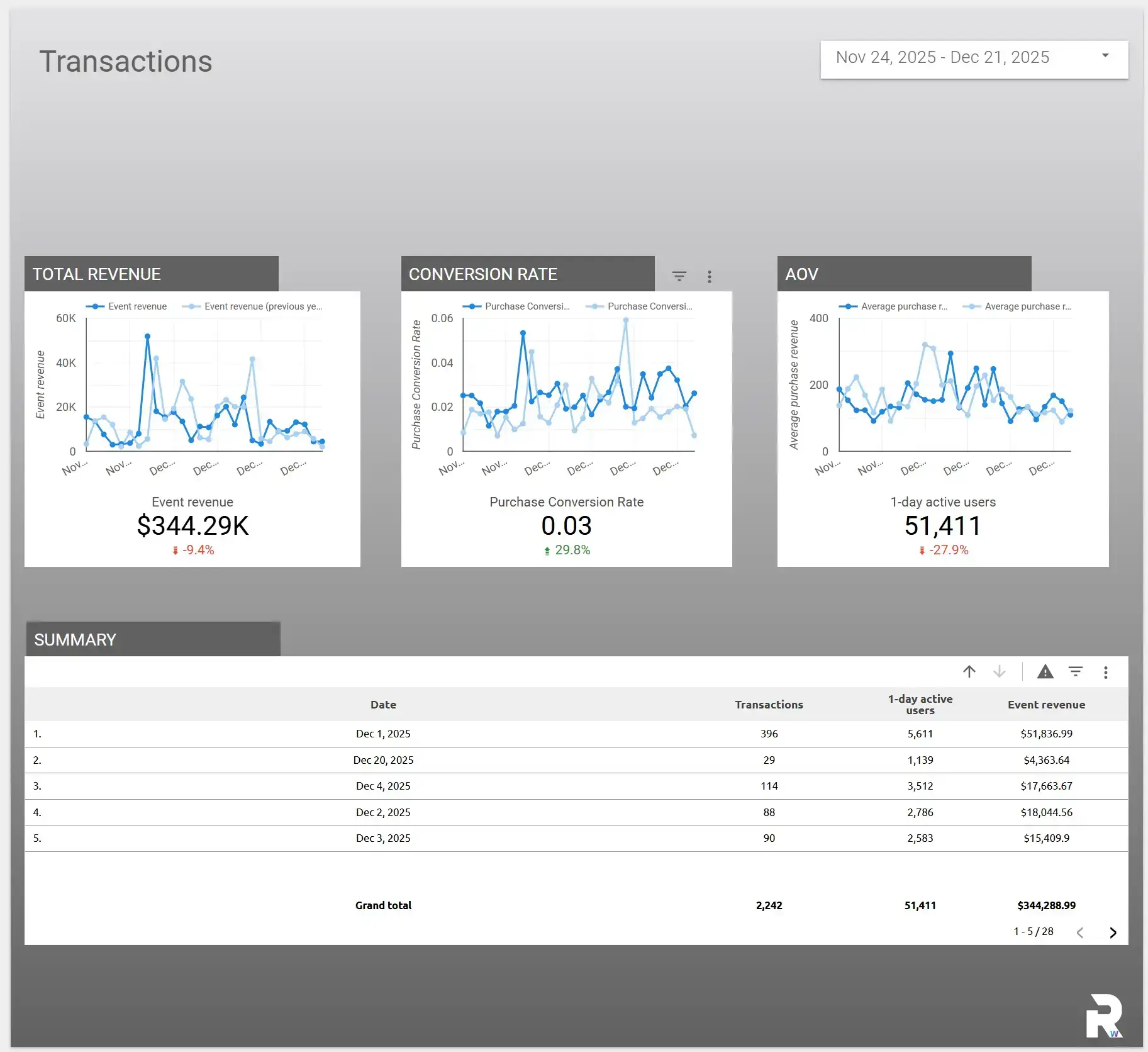 Looker Studio For SEO Reporting 3 Conversion Tracking In Google Looker