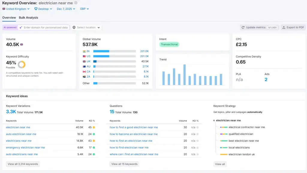 Seo For Electricians 2 Electrician Near Me Monthly Searches From Semrush
