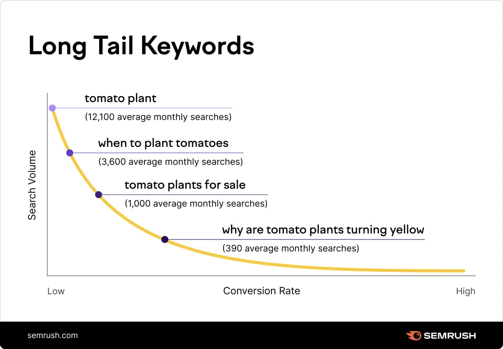 Modern Approaches to Local Search 2 Search Volume vs. Conversion Rate for long-tail Keywords from SEMRUSH