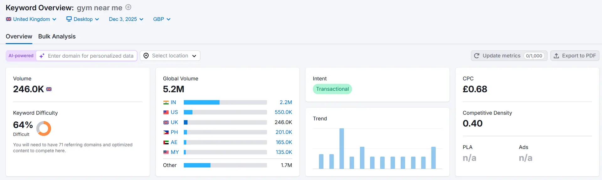 SEO For Gyms 2 WHY GYMS NEED SEO MORE THAN EVER - GYM NEAR ME MONTHLY UK SEARCHES