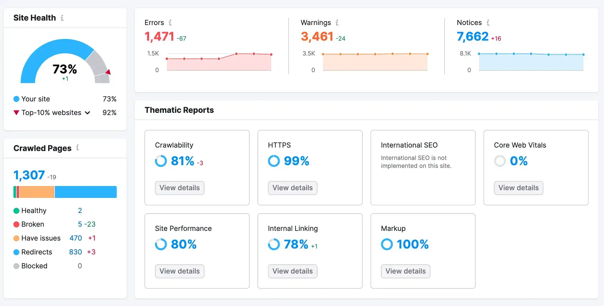 Technical SEO Audit Checklist 4 SEMRUSH Dashboard