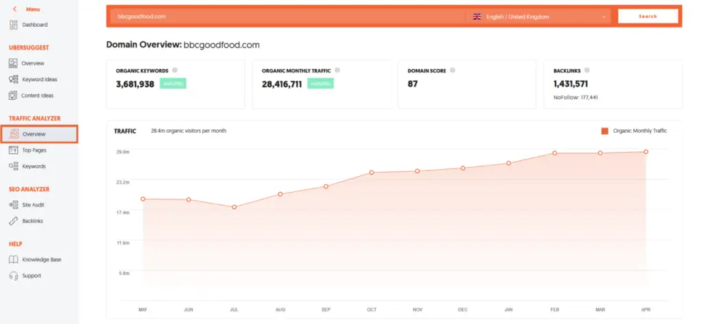 10 Free Seo Tools For Beginners 3 Bbcgoodfood.com Review In Ubersuggest