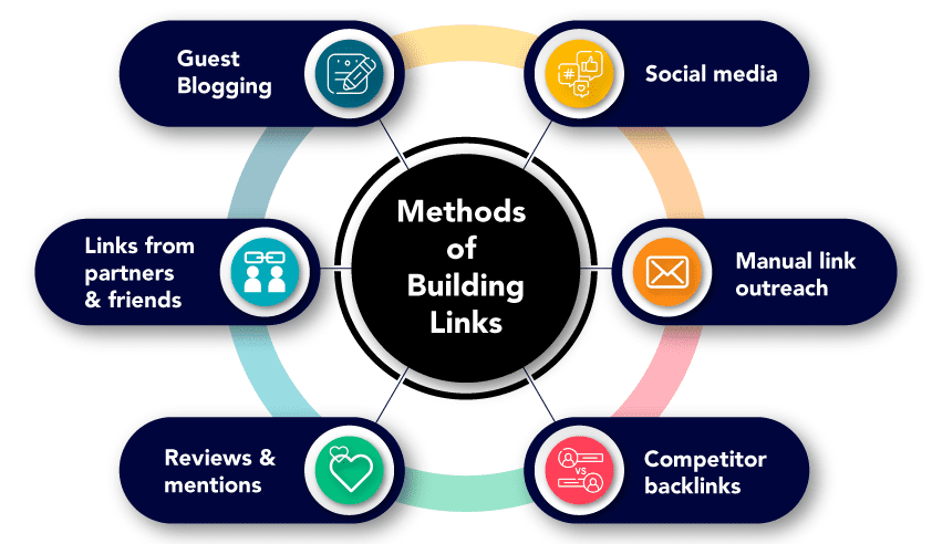 Link Building for Beginners | Learn Basic Link Building Techniques 2 Different Methods of Link Building