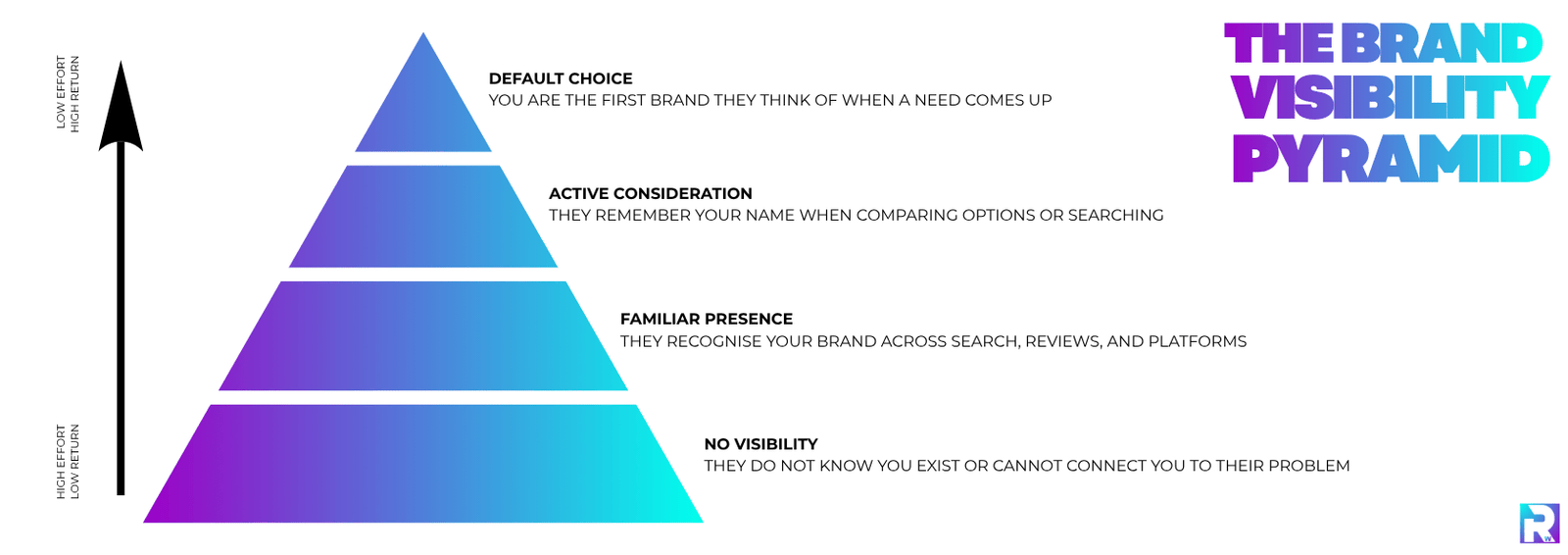 The Brand Visibility Pyramid