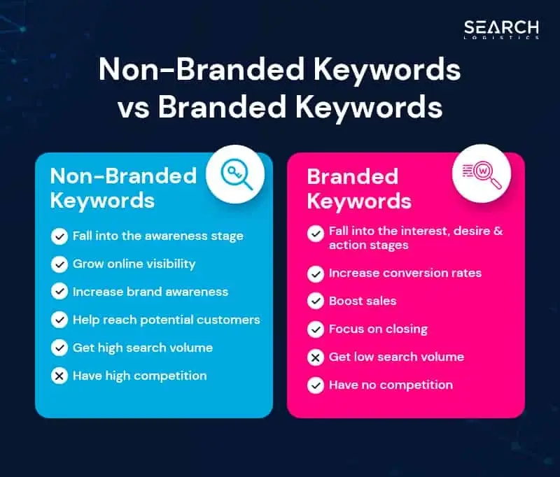 Non-branded Keywords vs Branded Keywords