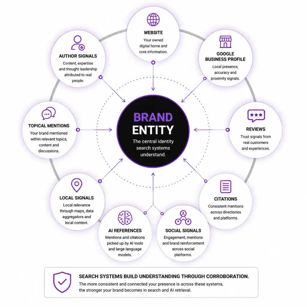 Brand Presence: The First Phase Of Brand Seo 3 Brand Entity