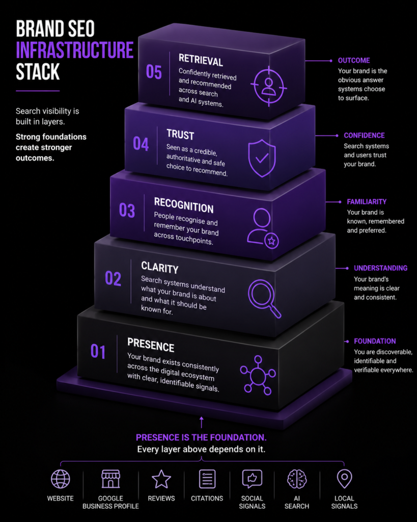 Brand Clarity For Strong Brand Visibility In Search 2 Brand Seo Infrastructure Stack