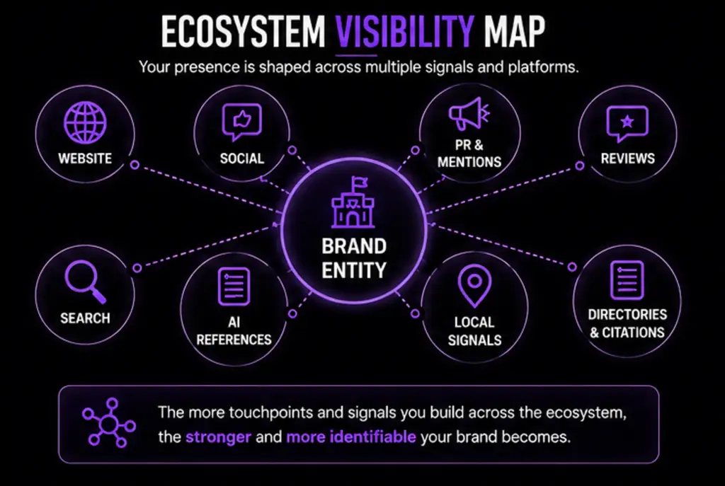 Brand Trust For Google, Ai Search Visibility 3 Ecosystem Visibility Map