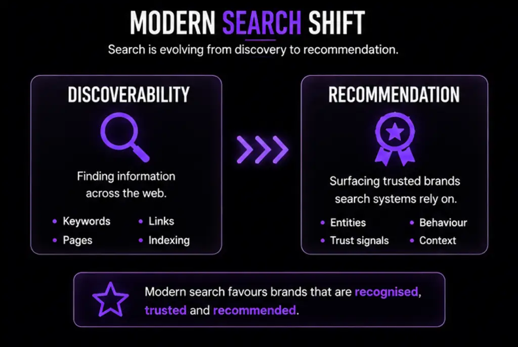 Brand Trust For Google, Ai Search Visibility 2 Modern Search Shift