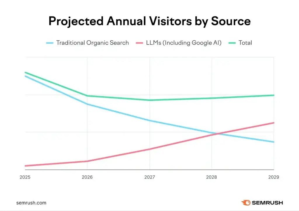 Projected Annual Visitors By Source - SEMRUSH