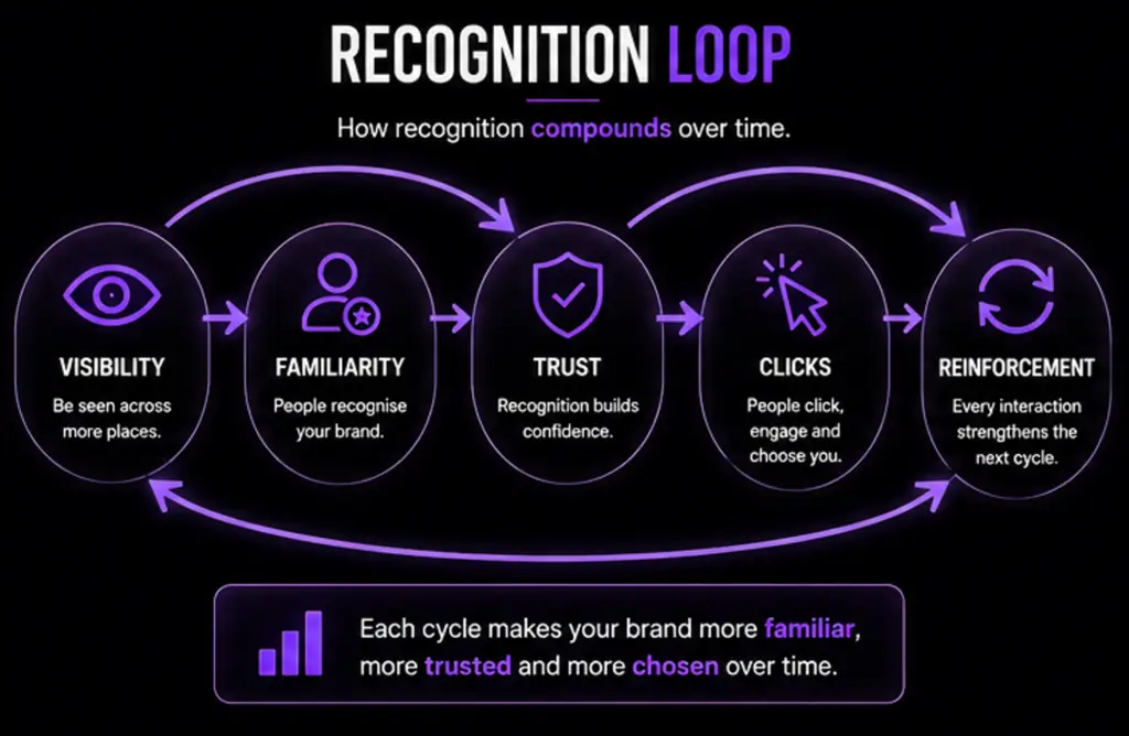 Brand Recognition In Search 4 Recognition Loop
