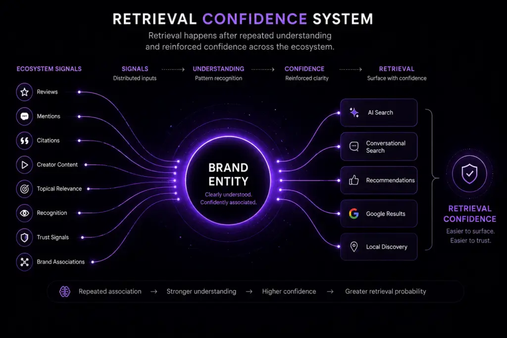 Brand Retrieval For Strong Ai Search, Recommendation Systems &Amp; Visibility 4 Retrieval Confidence System
