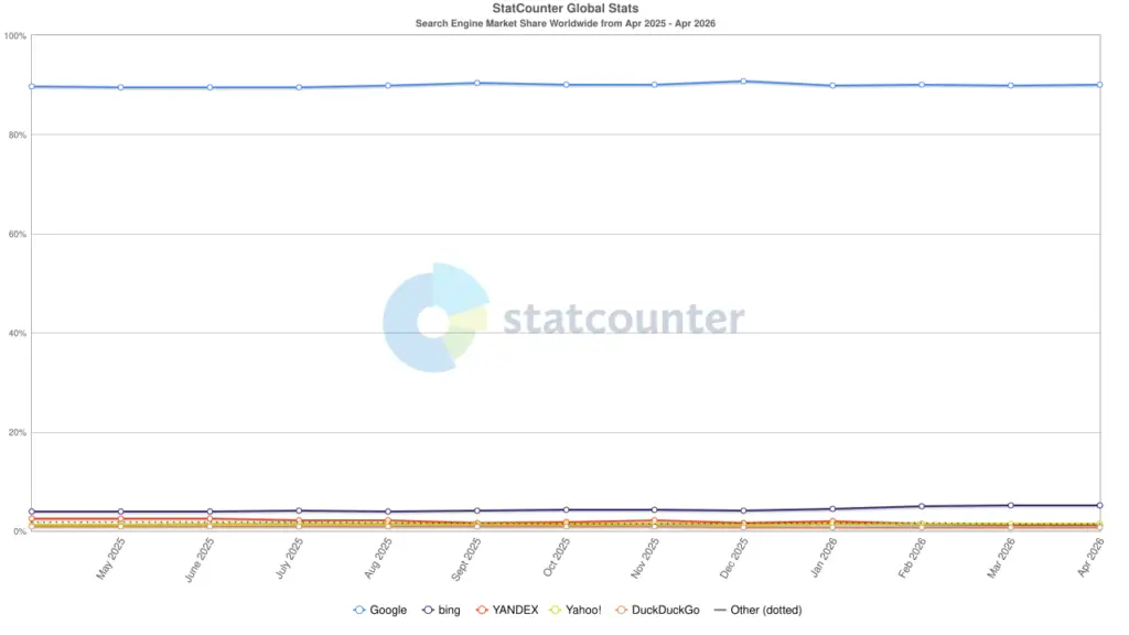 Search Engine Market Share