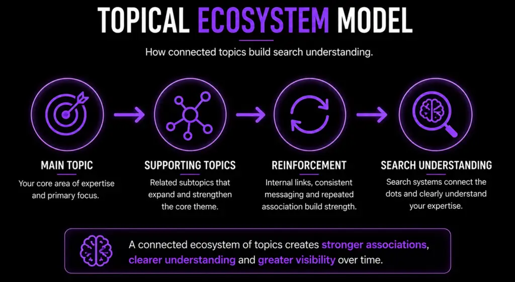 Brand Clarity For Strong Brand Visibility In Search 3 Topical Ecosystem Model