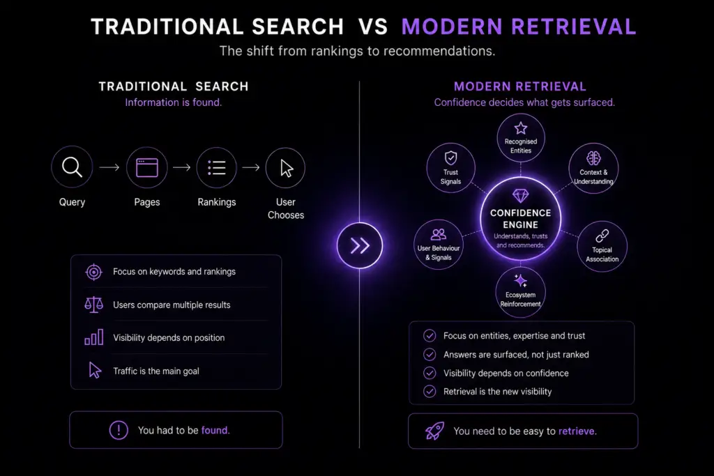 Brand Retrieval For Strong Ai Search, Recommendation Systems &Amp; Visibility 3 Traditional Vs Modern Search