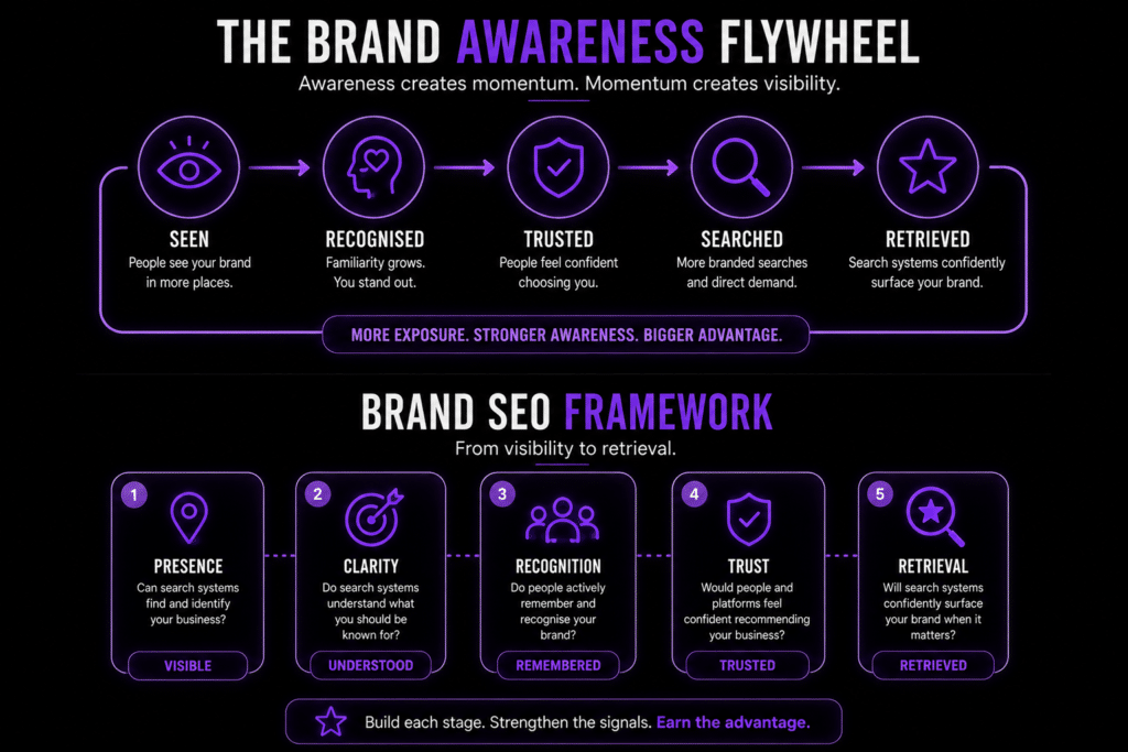 Why Brand Awareness Is Shaping The Future Of Search 3 Brand Awareness Flywheel Graphic