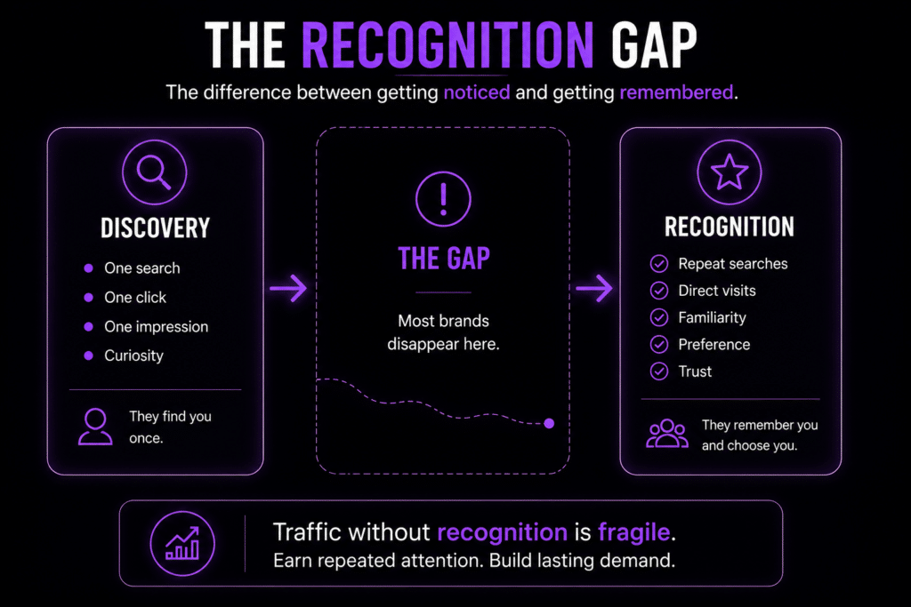 Why Nobody Is Searching Your Brand Twice 3 The Recognition Gap