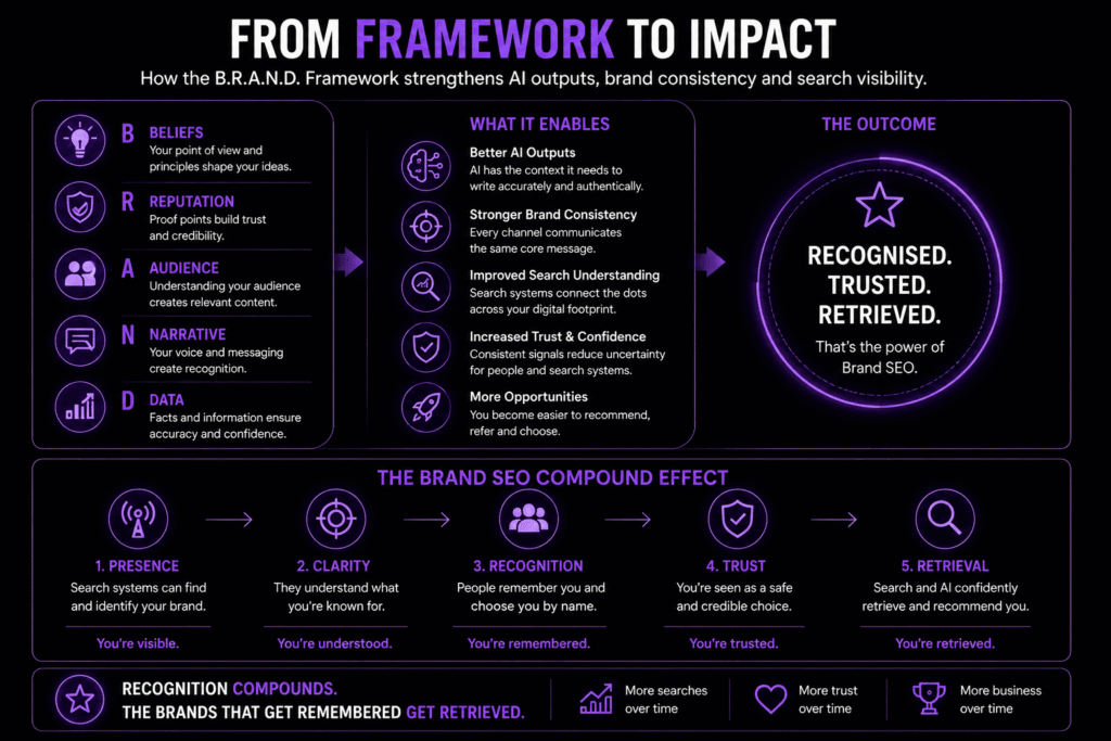 The B.r.a.n.d. Framework: The Missing Link Between Ai And Brand Seo 5 B.r.a.n.d. Framework To Impact