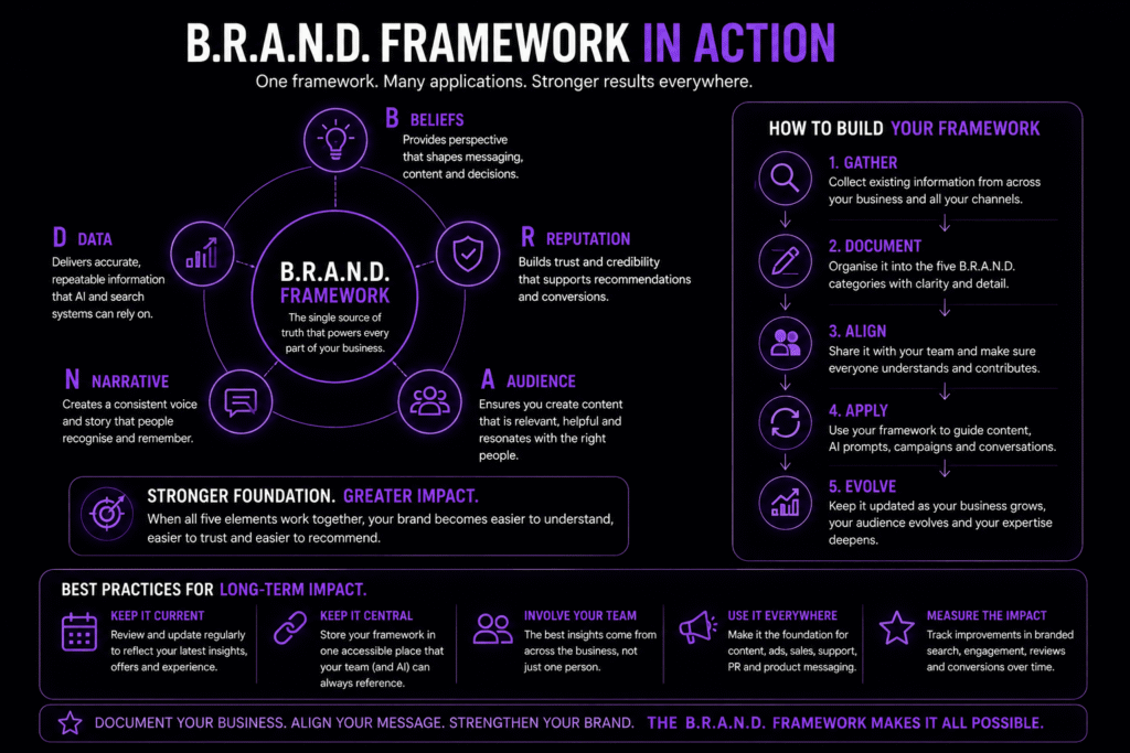 The B.r.a.n.d. Framework: The Missing Link Between Ai And Brand Seo 3 The B.r.a.n.d. Framework In Action