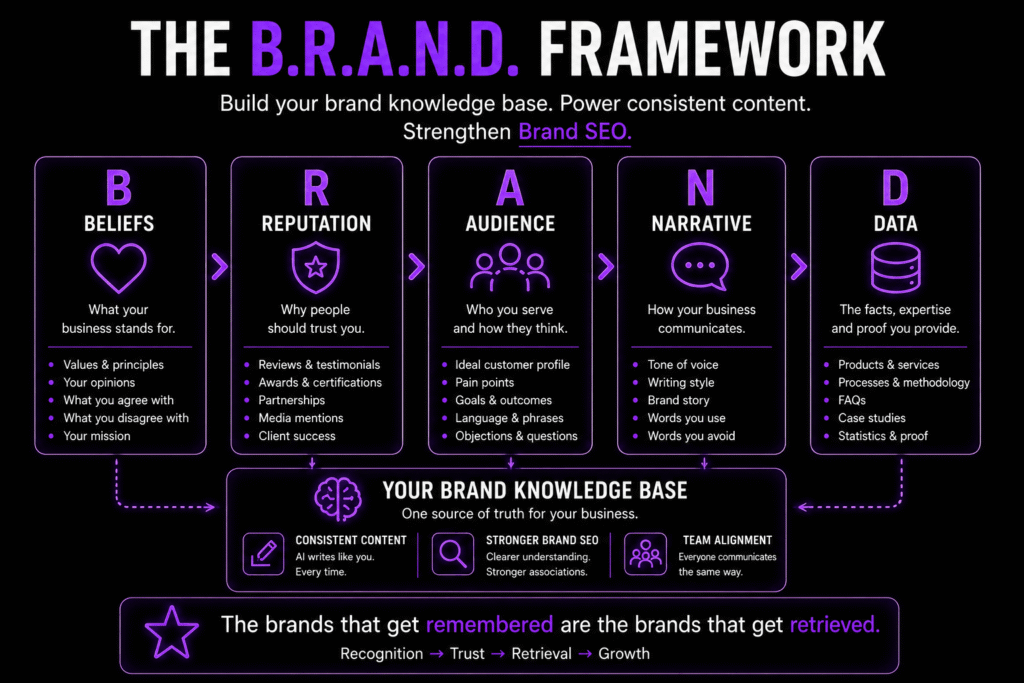 The B.r.a.n.d. Framework: The Missing Link Between Ai And Brand Seo 2 The B.r.a.n.d. Framework New