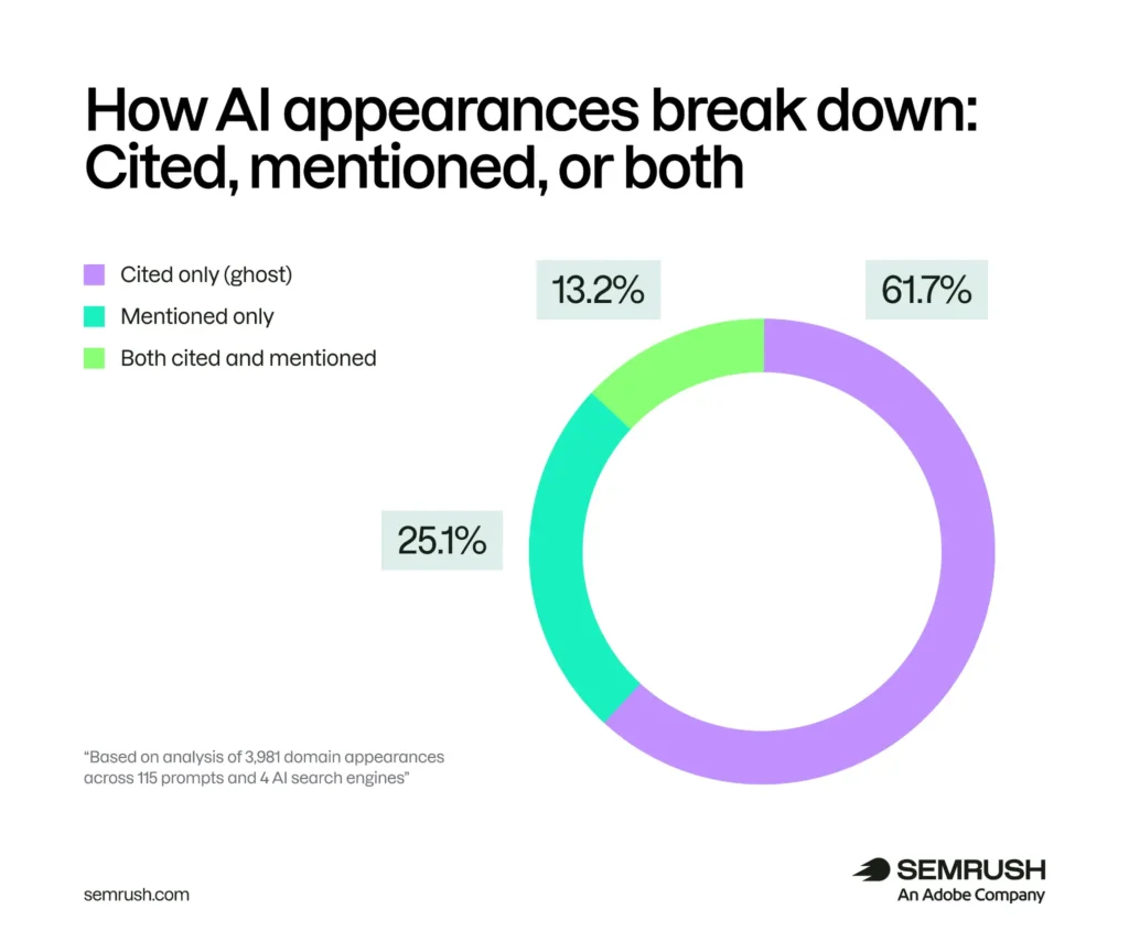 Ai Brand Search Visibility: Is Your Brand Visible Or Just Your Content? 2 How Ai Appearances Breakdown