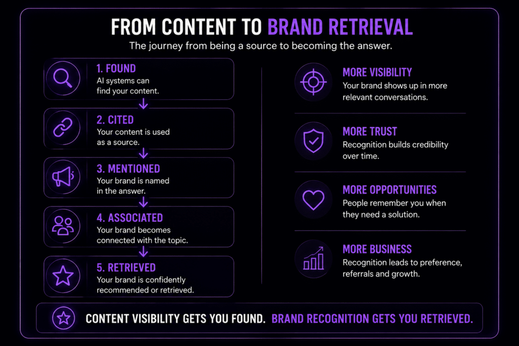 Ai Brand Search Visibility: Is Your Brand Visible Or Just Your Content? 4 From Content To Brand Retrieval